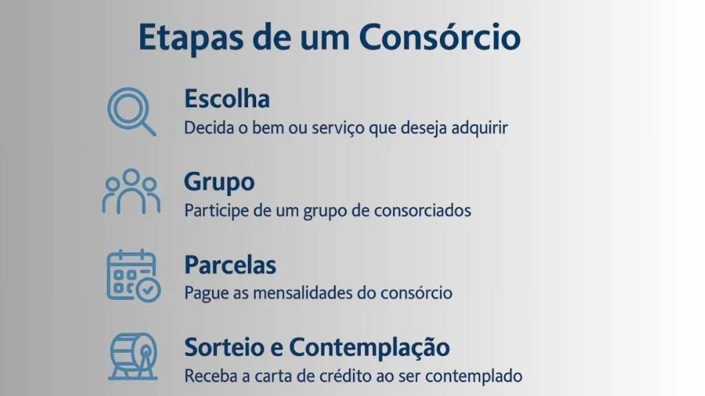 Infográfico com as quatro etapas de um consórcio: escolha, grupo, parcelas e <a href=